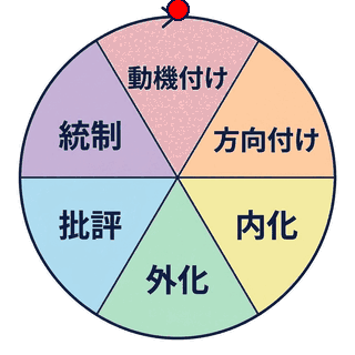 circular-diagram-illustrating-six-phases-of-learning-motivation-orientation-internalization-externalization-criticism-and-control-with-a-red-dot-indicating-the-current-step