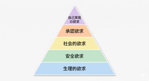 five-tier-pyramid-chart-explaining-maslows-hierarchy-of-needs-in-japanese