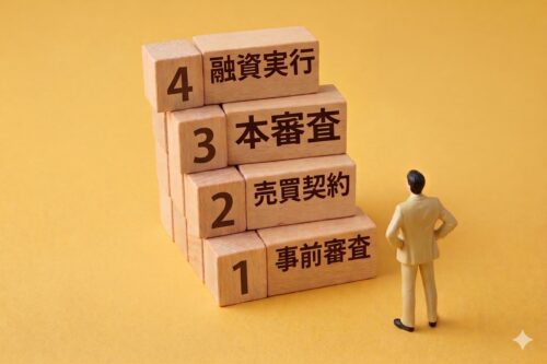 A businessman figure looking at a wooden block staircase showing the 4 steps of mortgage screening: 1. Pre-approval, 2. Sales contract, 3. Formal application, and 4. Loan disbursement.