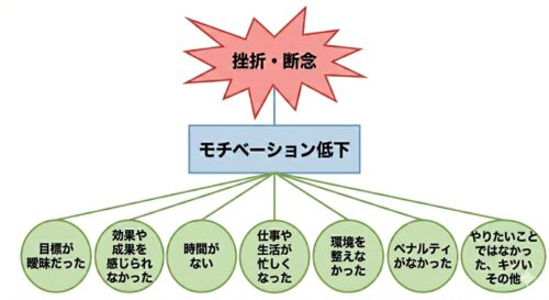 infographic-chart-showing-the-mechanism-of-quitting-learning-where-various-reasons-like-vague-goals-lack-of-results-and-busy-schedule-lead-to-lower-motivation-and-final-failure
